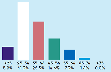 Age: <25 = 8.9%, 25 to 34 = 41.3%, 35 to 44 = 26.5%, 45 to 54 = 14.6%, 55 to 64 = 7.3%, 65 to 74 = 1.4%, >75 = 0%