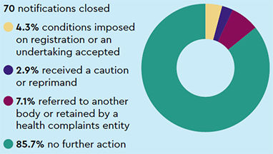 Notifications closed: 70 notifications closed, 4.3% conditions imposed on registration or an undertaking accepted, 2.9% received a caution or reprimand, 7.1% referred to another body or retained by a health complaints entity, 85.7% no further action