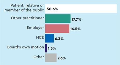 Sources of notifications: Patient, relative or member of the public 50.6%, Other practitioner 17.7%, Employer 16.5%, HCE 6.3%, Board’s own motion 1.3%, Other 7.6%