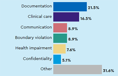 Most common types of complaints: Documentation 21.5%, Clinical care 16.5%, Communication 8.9%, Boundary violation 8.9%, Health impairment 7.6%, Confidentiality 5.1%, Other 31.6%