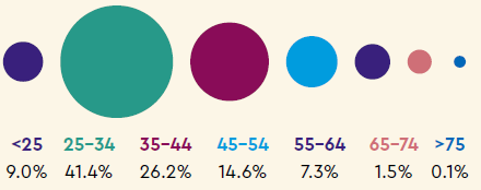 Age: <25 9.0%, 25-34 41.4%, 35-44 26.2%, 45-54 14.6%, 55-64 7.3%, 65-74 1.5%, >75 0.1%