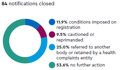 Notifications closed: 84 notifications closed, 11.9% conditions imposed on registration, 9.5% cautioned or reprimanded, 25.0% referred to another body or retained by a health complaints entity, 53.6% no further action