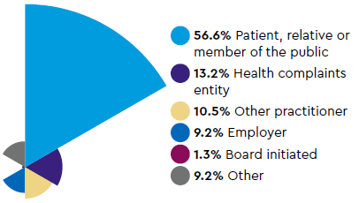 Sources of notifications: 56.6% Patient, relative or member of the public, 13.2% Health complaints entity, 10.5% Other practitioner, 9.2% Employer, 1.3% Board initiated, 9.2% Other