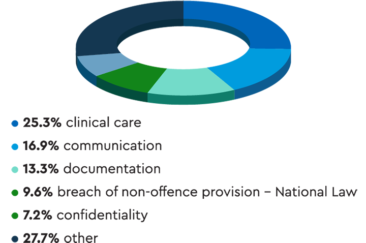 Pie chart showing that the most common complaint type was clinical care, followed by communication.