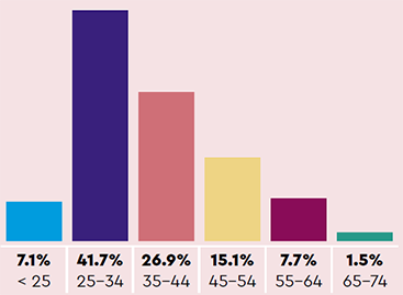 Age: 7.1% < 25, 41.7% 25-34, 26.9% 35-44, 15.1% 45-54, 7.7% 55-64, 1.5% 65-74