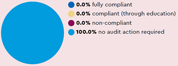 Audit: 0.0% fully compliant, 0.0% compliant (through education), 0.0% non-compliant, 100.0% no audit action required