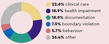 Most common types of complaint: 22.6% clinical care, 18.9% health impairment, 18.9% documentation, 7.5% boundary violation, 5.7% behaviour, 26.4% other