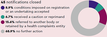 Notifications closed: 45 notifications closed (8.9% conditions imposed on registration or an undertaking accepted, 6.7% received a caution or reprimand, 15.6% referred to another body or retained by a health complaints entity, 68.9% no further action)