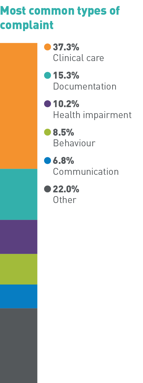 Most common types of complaint: 37.3% Clinical care, 15.3% Documentation, 10.2% Health impairment, 8.5% Behaviour, 6.8% Communication, 22.0% Other